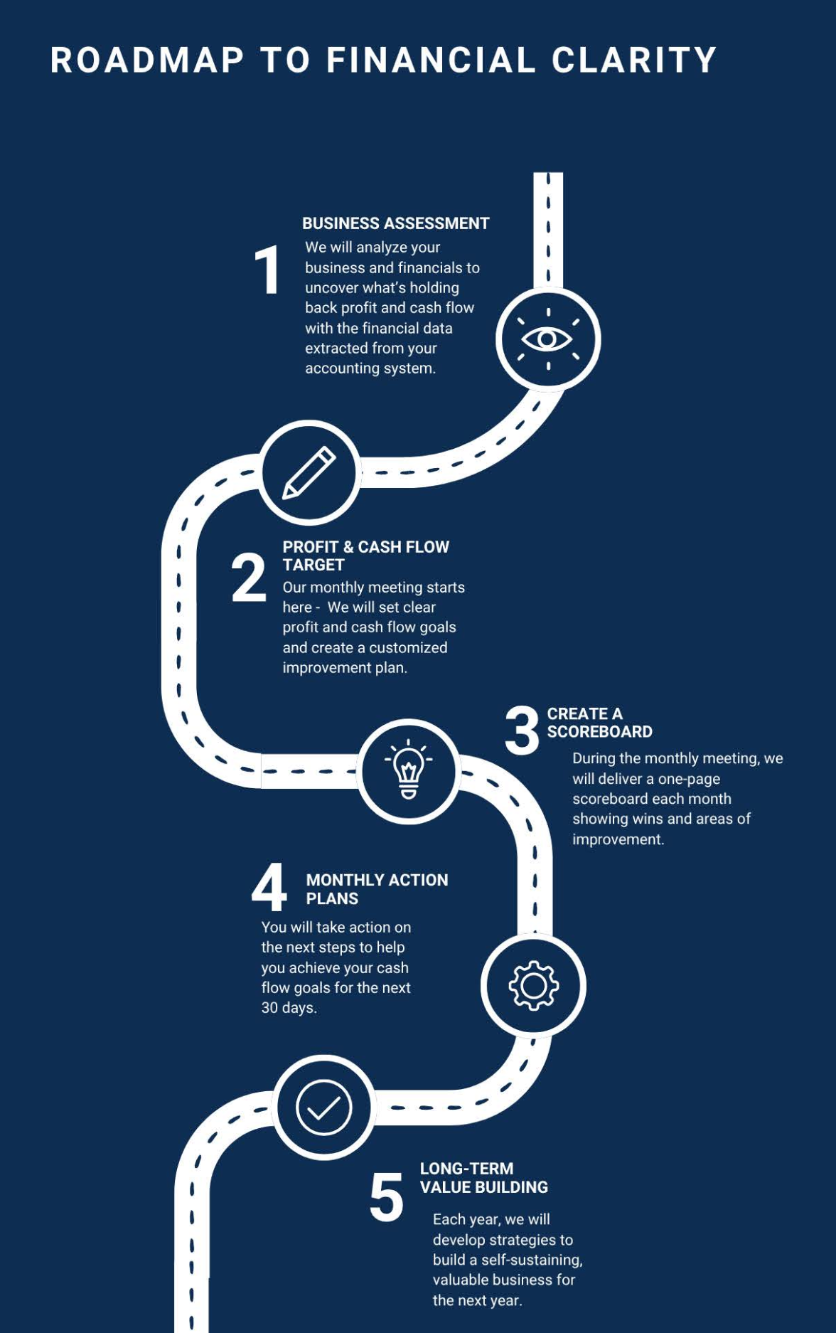 5 Steps Process